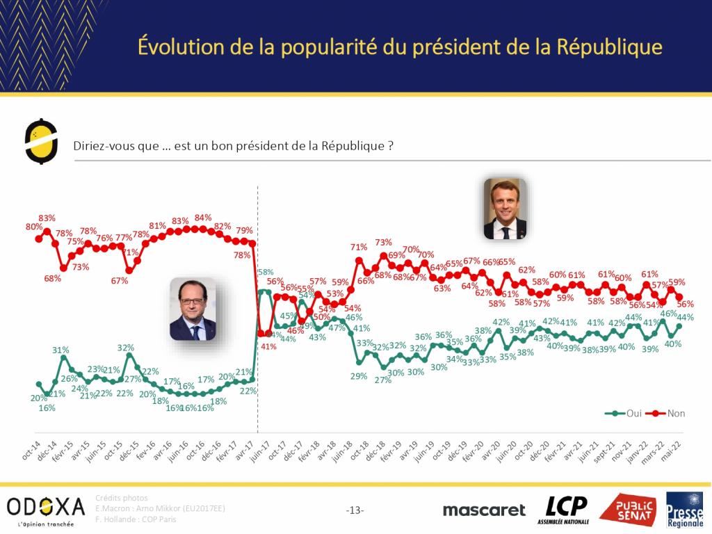 La côte de popularité d'Emmanuel Macron