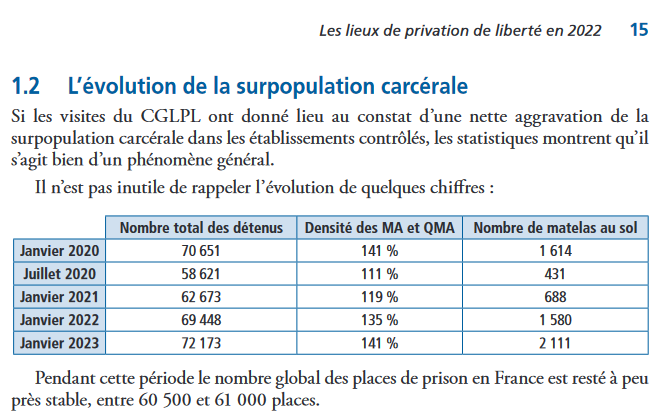 Surpopulation carcérale 2022 / CGLPL