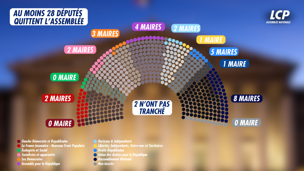 Combien de députés élus maires ont choisi de quitter l'Assemblée ? Combien de députés élus maires ont choisi de quitter l'Assemblée ?