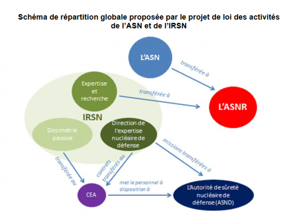 Evolution du système et de la gouvernance de la sûreté nucléaire selon le projet de loi prochainement mis au vote à l'Assemblée. © Sénat Evolution du système et de la gouvernance de la sûreté nucléaire selon le projet de loi prochainement mis au vote à l'Assemblée. © Sénat
